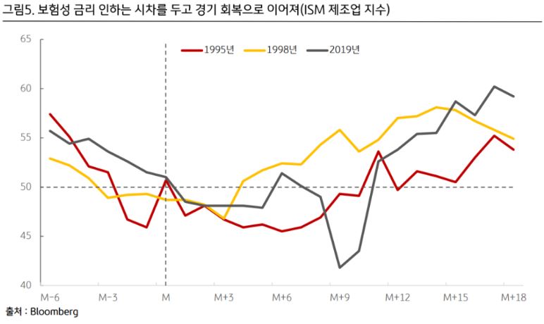 '보험성 금리 인하'는 시차를 두고 경기 회복으로 이어지는 경우가 대다수.